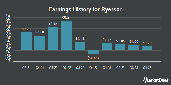 Earnings History for Ryerson (NYSE:RYI)