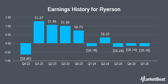 Earnings History for Ryerson (NYSE:RYI)