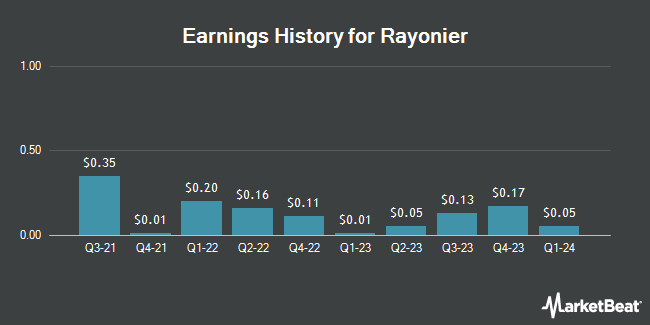 Earnings History for Rayonier (NYSE:RYN)