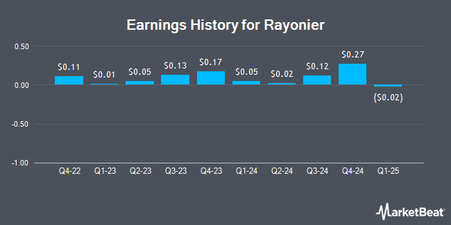 Earnings History for Rayonier (NYSE:RYN)