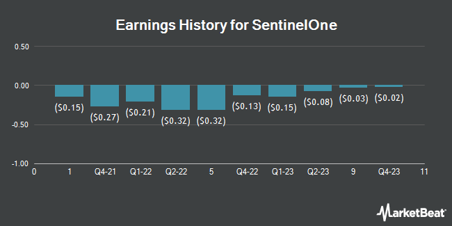 Earnings History for SentinelOne (NYSE:S)