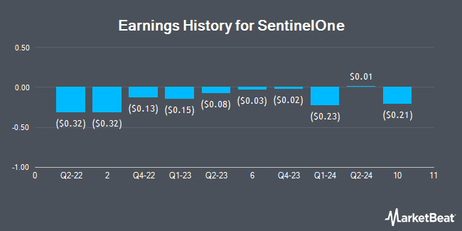 Earnings History for SentinelOne (NYSE:S)