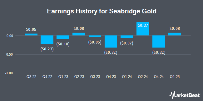 Earnings History for Seabridge Gold (NYSE:SA)
