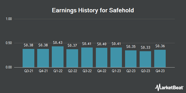Earnings History for Safehold (NYSE:SAFE)