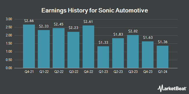 Earnings History for Sonic Automotive (NYSE:SAH)