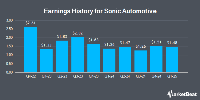 Earnings History for Sonic Automotive (NYSE:SAH)