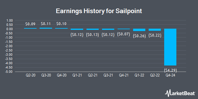 Earnings History for Sailpoint (NYSE:SAIL)