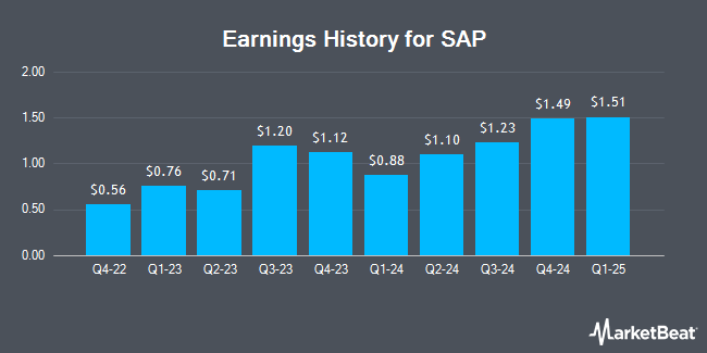 Earnings History for SAP (NYSE:SAP)