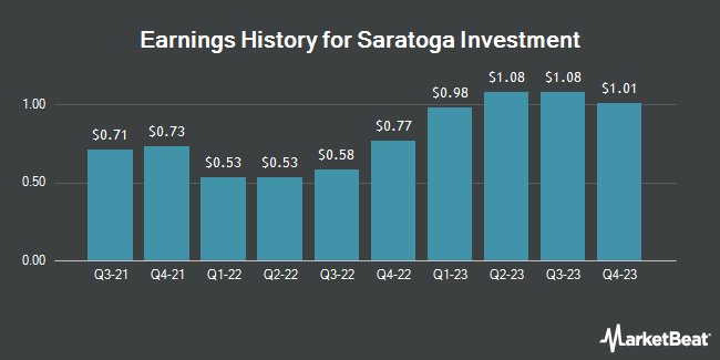 Earnings History for Saratoga Investment (NYSE:SAR)