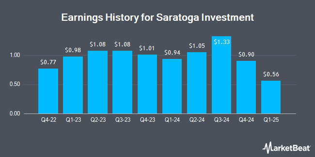 Earnings History for Saratoga Investment (NYSE:SAR)