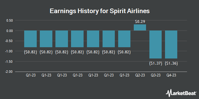 Earnings History for Spirit Airlines (NYSE:SAVE)