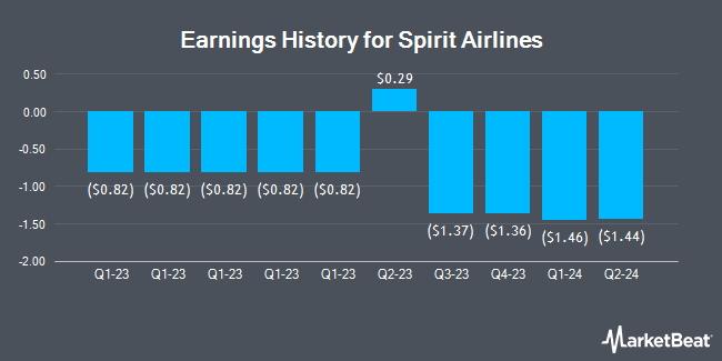 Spirit Airlines (NYSE: SAVE) earnings history