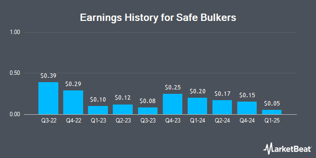 Earnings History for Safe Bulkers (NYSE:SB)