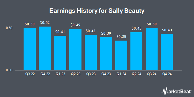 Earnings History for Sally Beauty (NYSE:SBH)