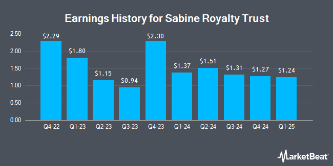 Earnings History for Sabine Royalty Trust (NYSE:SBR)