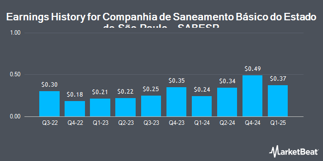 Earnings History for Companhia de Saneamento Básico do Estado de São Paulo - SABESP (NYSE:SBS)