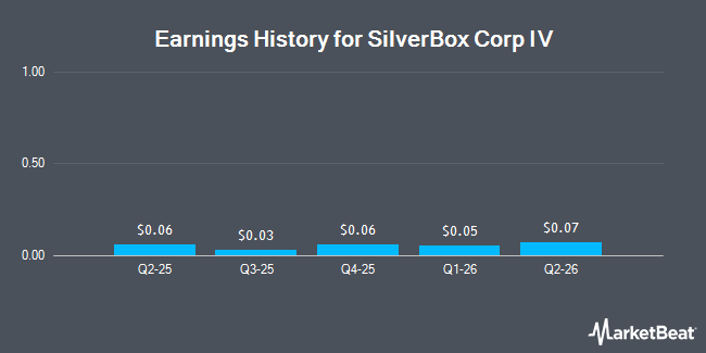 Earnings History for SilverBox Corp IV (NYSE:SBXD)