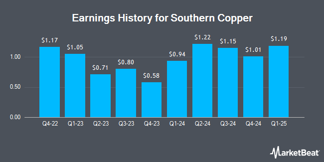 Earnings History for Southern Copper (NYSE:SCCO)