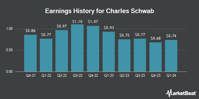 Earnings History for Charles Schwab (NYSE:SCHW)
