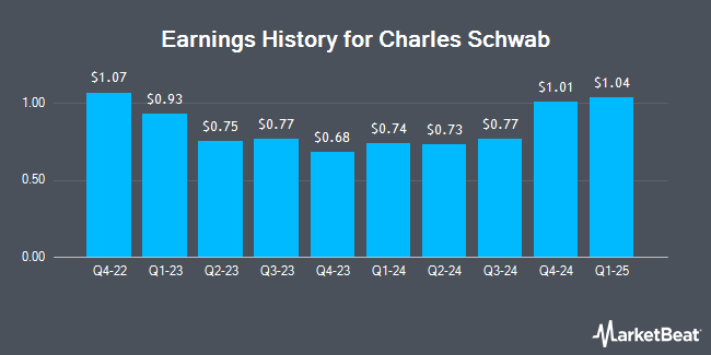 Earnings History for Charles Schwab (NYSE:SCHW)