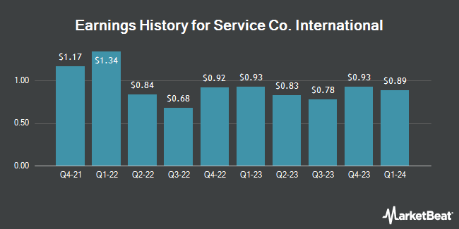 Earnings History for Service Co. International (NYSE:SCI)
