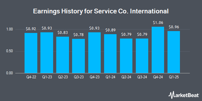 Earnings History for Service Co. International (NYSE:SCI)