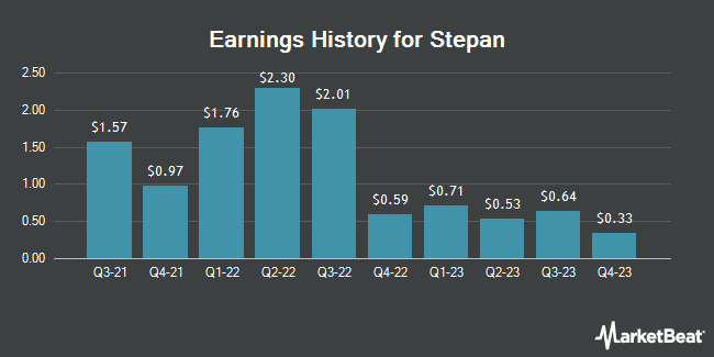 Earnings History for Stepan (NYSE:SCL)