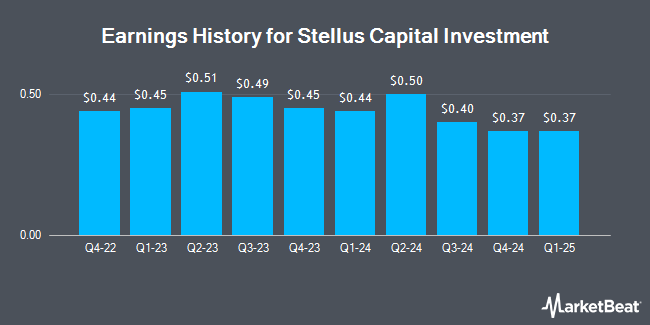 Earnings History for Stellus Capital Investment (NYSE:SCM)