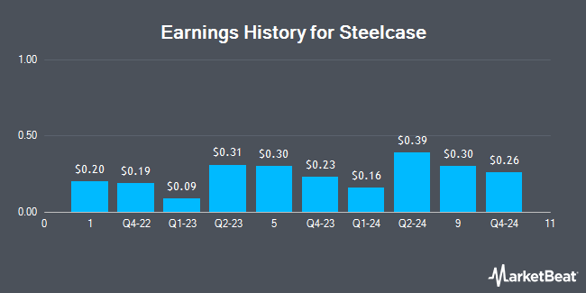 Earnings History for Steelcase (NYSE:SCS)