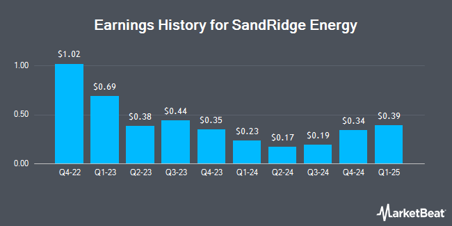 Earnings History for SandRidge Energy (NYSE:SD)