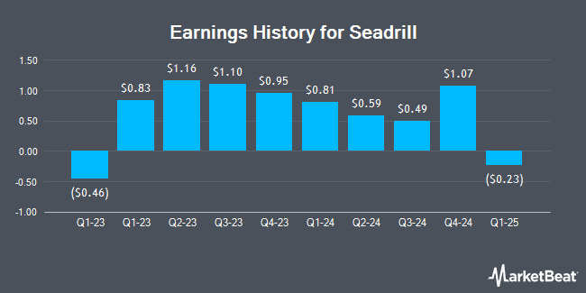 Earnings History for Seadrill (NYSE:SDRL)