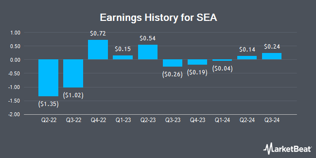 Earnings History for SEA (NYSE:SE)