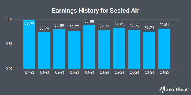 Earnings History for Sealed Air (NYSE:SEE)