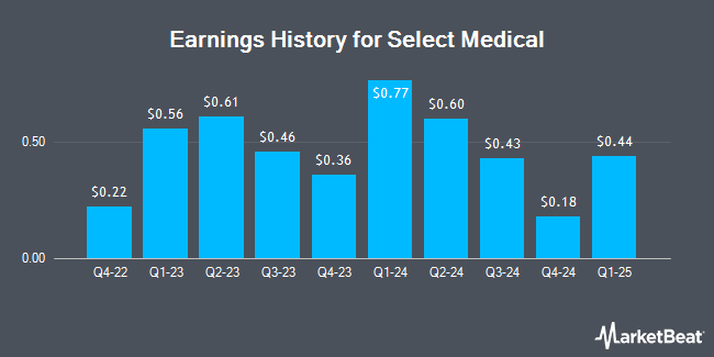 Earnings History for Select Medical (NYSE:SEM)