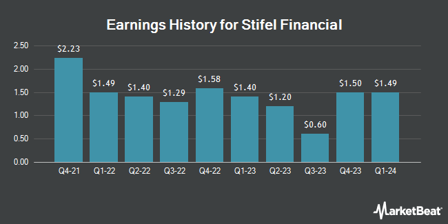 Earnings History for Stifel Financial (NYSE:SF)