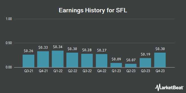 Earnings History for SFL (NYSE:SFL)