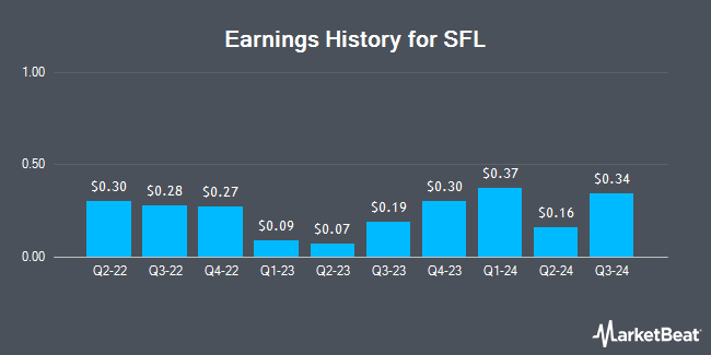 Earnings History for SFL (NYSE:SFL)