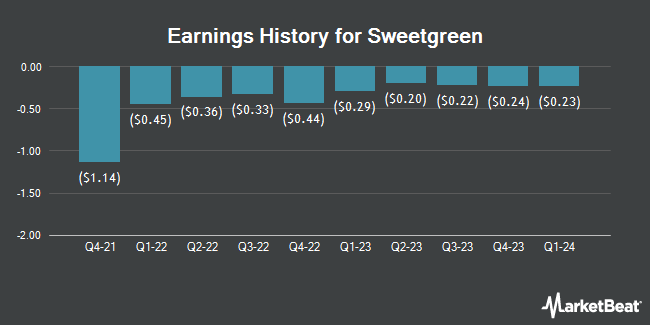 Earnings History for Sweetgreen (NYSE:SG)