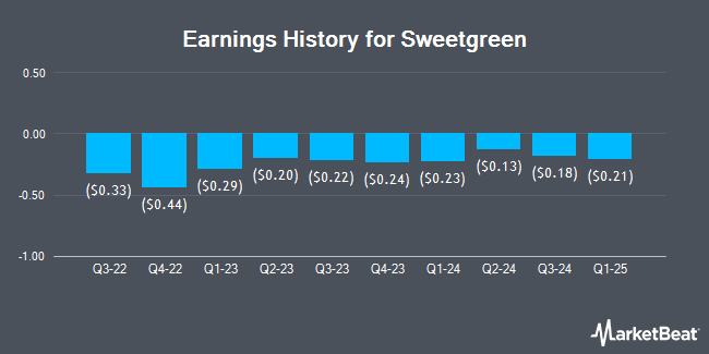 Earnings History for Sweetgreen (NYSE:SG)