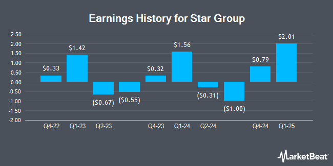 Earnings History for Star Group (NYSE:SGU)