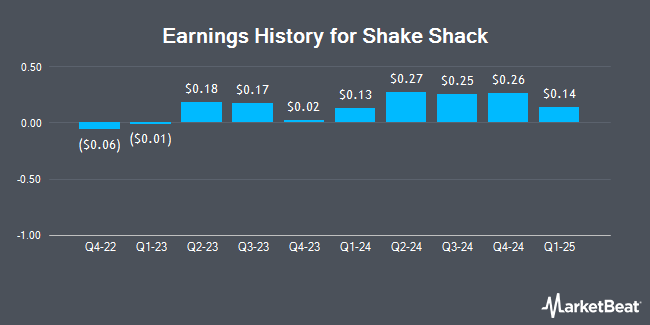 Earnings History for Shake Shack (NYSE:SHAK)