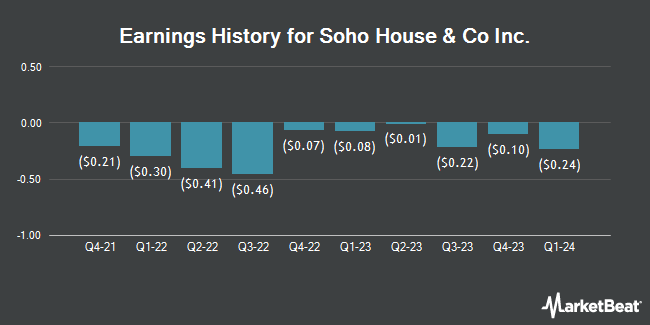 Earnings History for Soho House & Co Inc. (NYSE:SHCO)