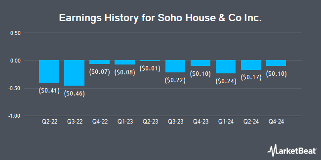 Earnings History for Soho House & Co Inc. (NYSE:SHCO)