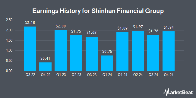 Earnings History for Shinhan Financial Group (NYSE:SHG)