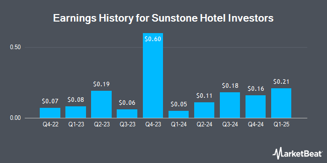 Earnings History for Sunstone Hotel Investors (NYSE:SHO)