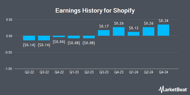 Earnings History for Shopify (NYSE:SHOP)