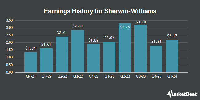 Earnings History for Sherwin-Williams (NYSE:SHW)