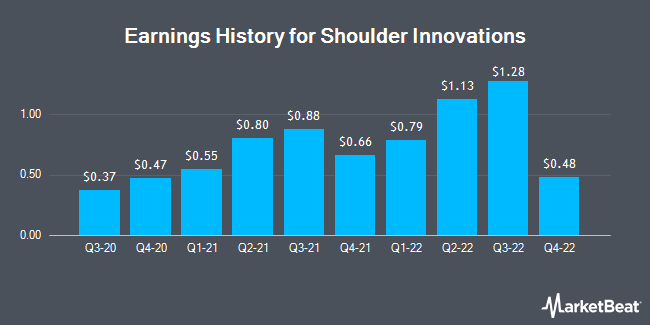 Earnings History for Shoulder Innovations (NYSE:SI)
