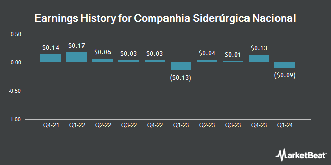 Earnings History for Companhia Siderúrgica Nacional (NYSE:SID)