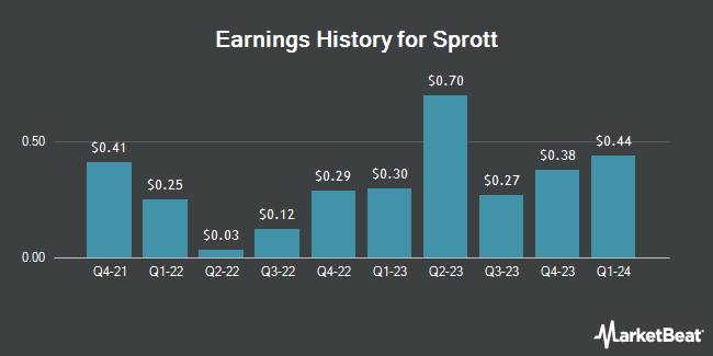 Earnings History for Sprott (NYSE:SII)